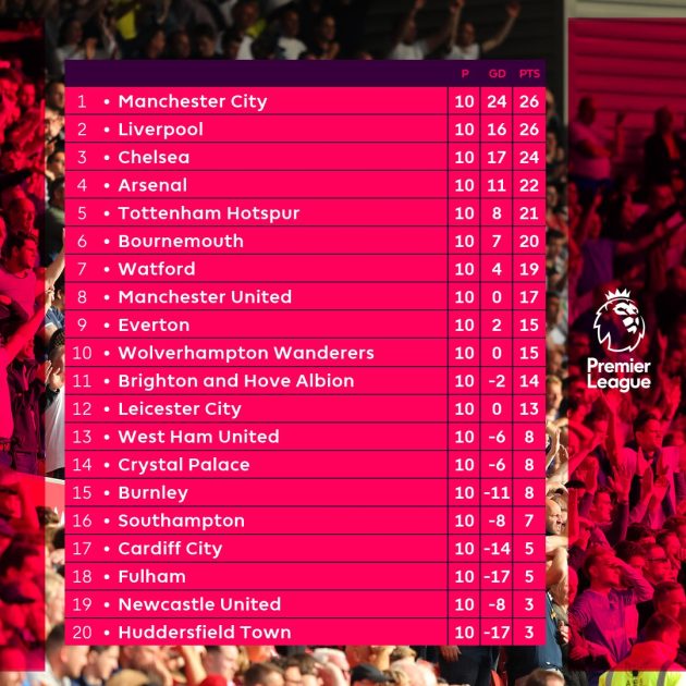 Latest EPL table after Man City’s win over Tottenham, last night