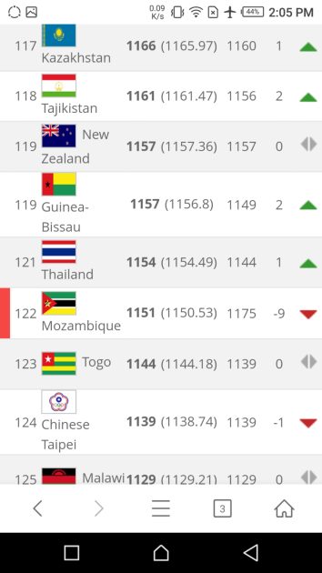 Latest FIFA rankings released, Kenya’s Harambee Stars, moves 2 places up.