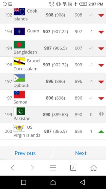 Latest FIFA rankings released, Kenya’s Harambee Stars, moves 2 places up.