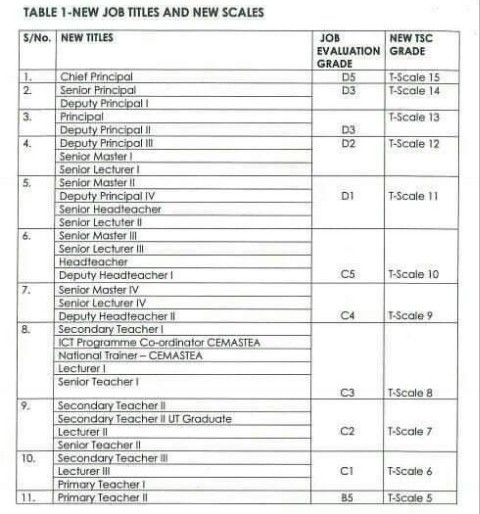 TSC new job groups, grades and titles for teachers