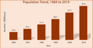 Census results; Kenya’s Population Grows To 47.6 Million People