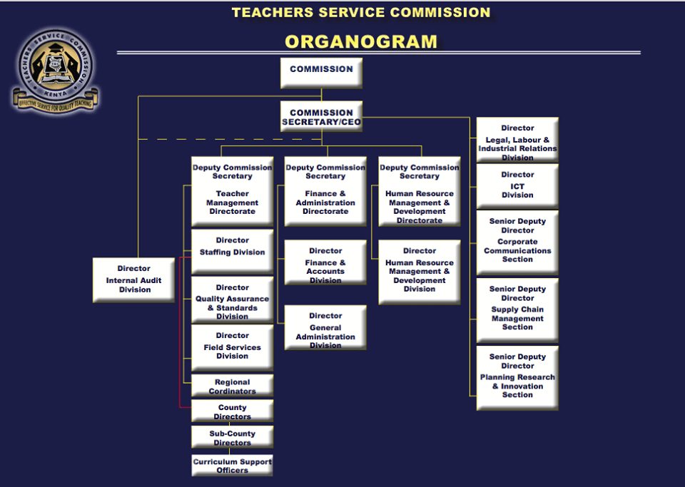 The Teachers Service Commission, TSC, Organogram. New. Revised, TSC Structure.