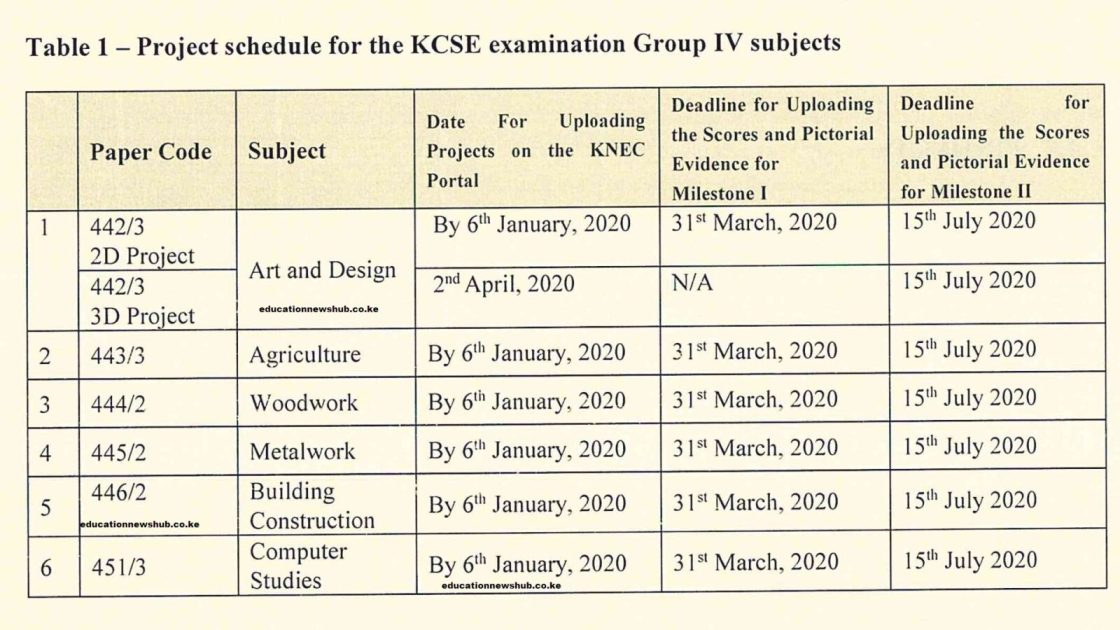 Timelines for the 2020 KCSE Practical/ Project Based Examinations.