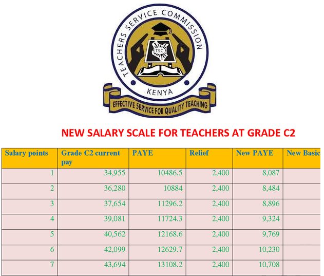 New TSC salaries for teachers after implementation of the 2021 KRA tax regime.