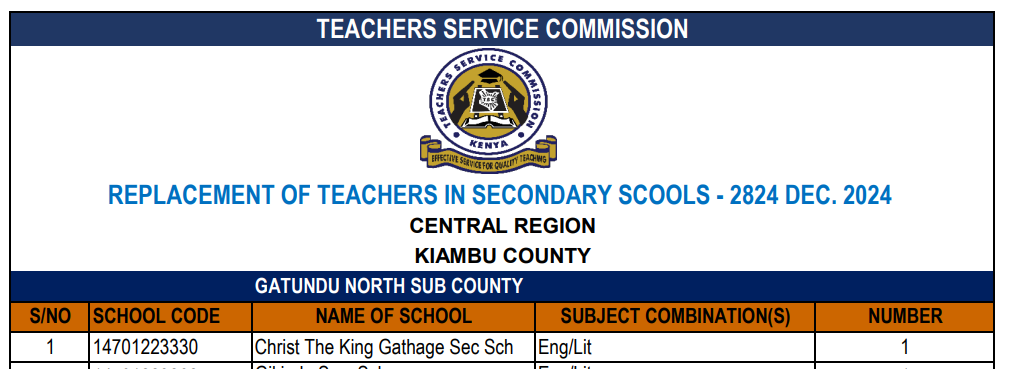 Distribution of the TSC advertised 2,824 secondary school vacancies