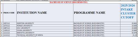 Bachelor of Biochemistry Kuccps Cluster Cutoff Points 2025/2026