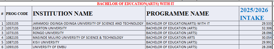 Bachelor of Education Arts Kuccps Cutoff Points for 2025/2026 Intake