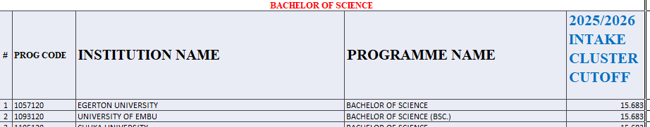 Bachelor of Science Kuccps Cluster Cutoff Points 2025/2026