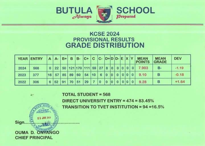 Butula School’s KCSE 2024 Verified Results Analysis & Grade Count