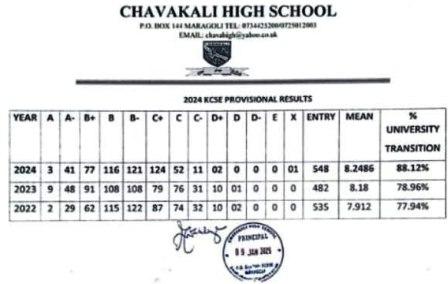 Chavakali High School’s KCSE 2024-2025 Verified Results Analysis & Grade Count