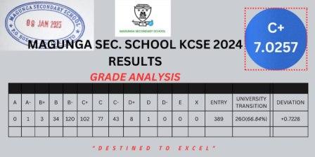 Magunga Secondary School’s KCSE 2024-2025 Verified Results Analysis & Grade Count