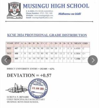 Musingu High School’s KCSE 2024-2025 Verified Results Analysis & Grade Count