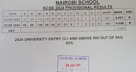 Nairobi School’s KCSE 2024-2025 Verified Results Analysis & Grade Count