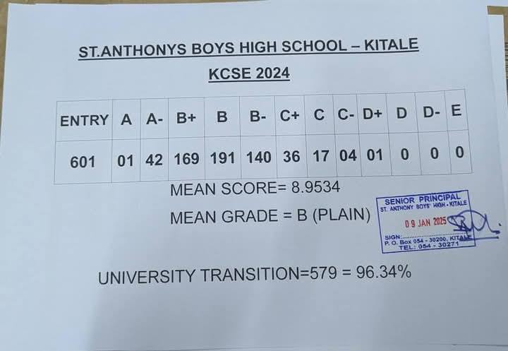 St. Anthonys Boys High- Kitale School’s KCSE 2024 Verified Results Analysis & Grade Count