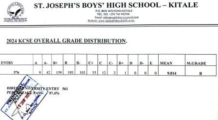 St. Joseph’s Boys High- Kitale School’s KCSE 2024-2025 Verified Results Analysis & Grade Count