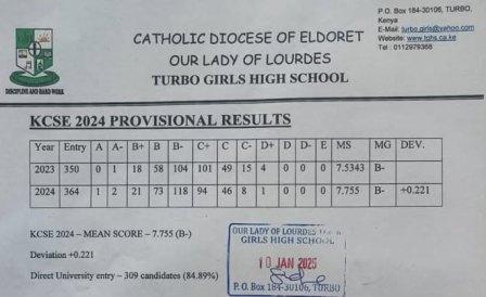 Turbo Girls & Magnet lead in the Turbo Sub-County schools' KCSE 2024 Ranking