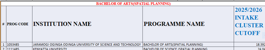 Bachelor of Spatial Planning Kuccps Cluster Cutoff Points 2025/2026