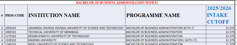 Bachelor of Business Administration Kuccps Cutoff Points for 2025/2026 Intake
