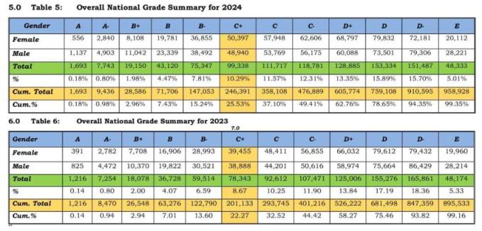 kcse 2024 results summary analysis nationally with mean grade counts