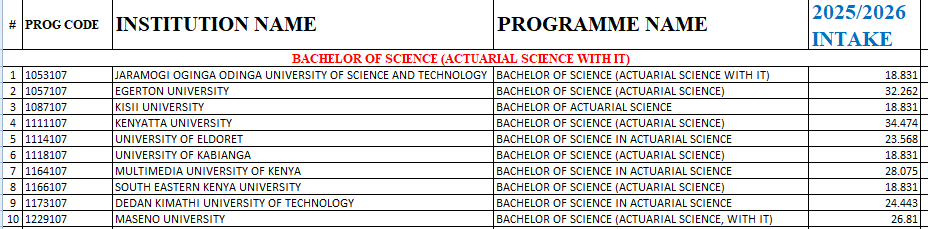 Bachelor of Science (Acturial) Kuccps Cutoff Points for 2025/2026 Intake