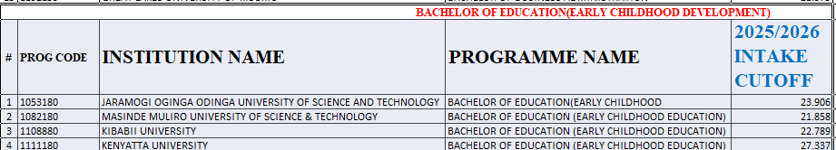 Bachelor of Education (ECD) Kuccps Cutoff Points for 2025/2026 Intake