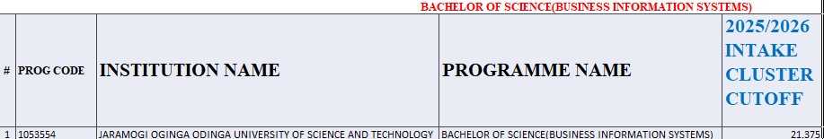 Bachelor of Business Information Systems Kuccps Cluster Cutoff Points 2025/2026