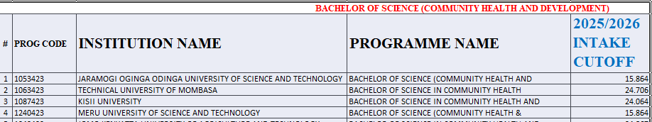Bachelor of Community Health & Development Kuccps Cutoff Points 2025/2026