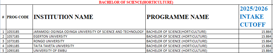 Bachelor of Science (Horticulture) Kuccps Cutoff Points for 2025/2026 Intake