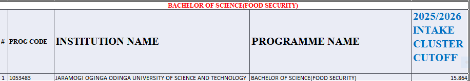 Bachelor of Food Science Kuccps Cluster Cutoff Points 2025/2026