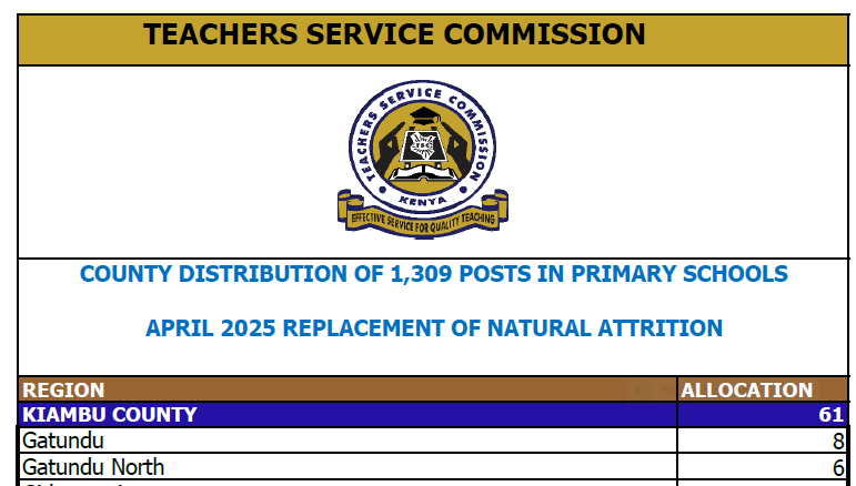 TSC Distribution of Primary School Replacement Vacancies in May 2025