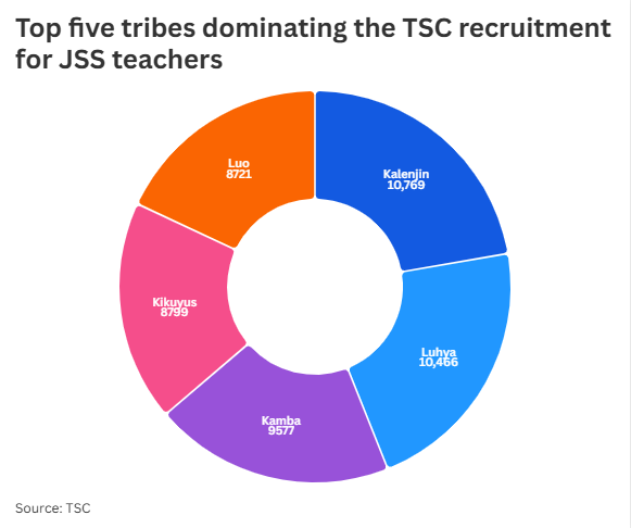 Kalenjins, Luhyas, Kikuyus, Kambas dominate latest TSC teacher recruitment