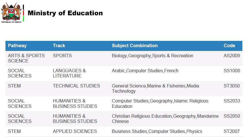 Updated list of all Senior School Subjects Combinations: