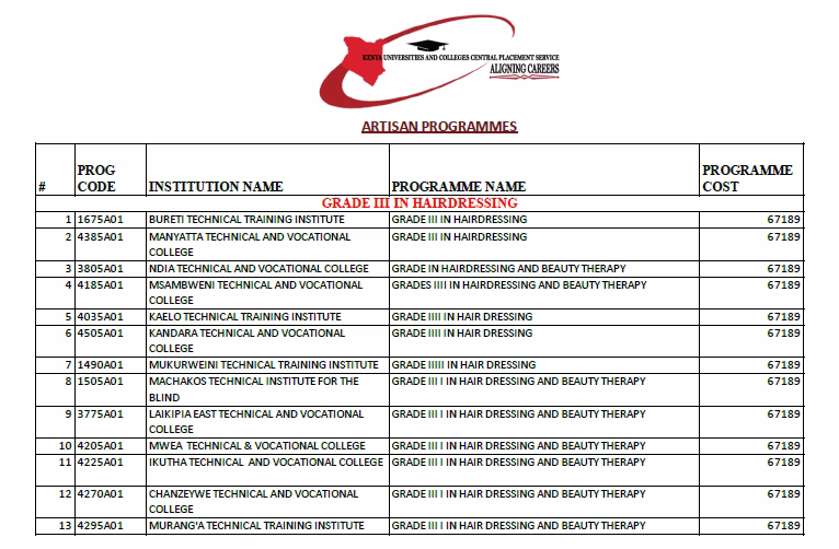 List of all Kuccps Artisan Courses