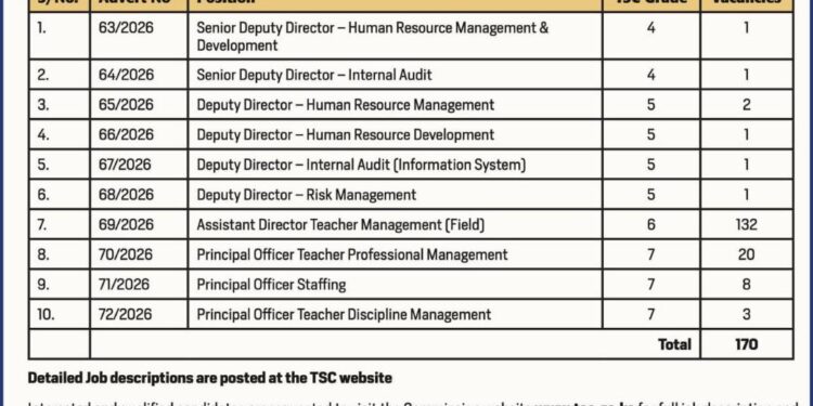Advertised TSC Secretariat Jobs in 2026